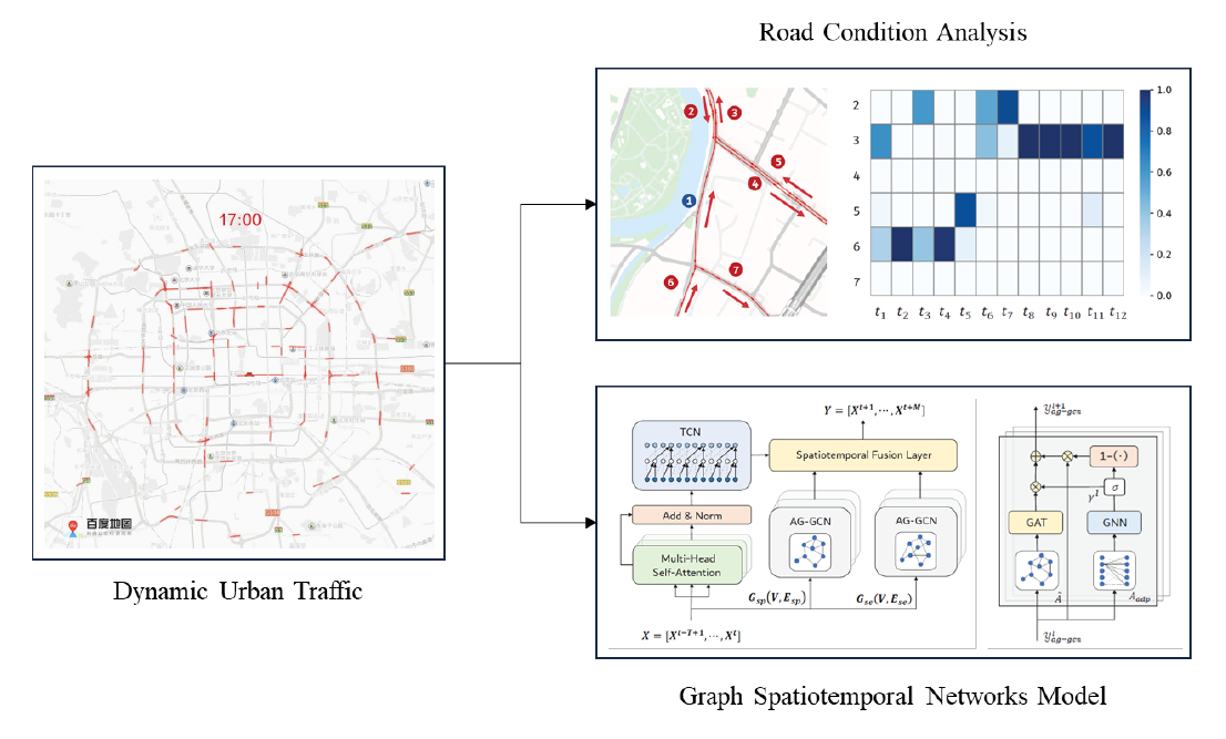 Urban Traffic Flow Forecasting based on Graph Neural Network